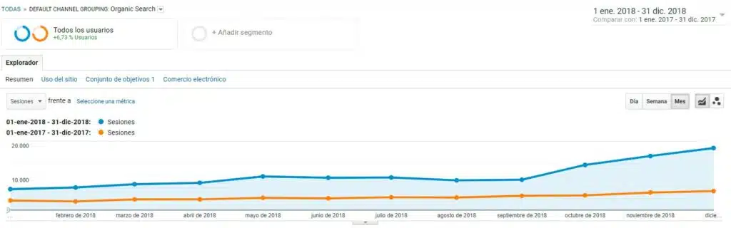 caso éxito posicionamiento seo