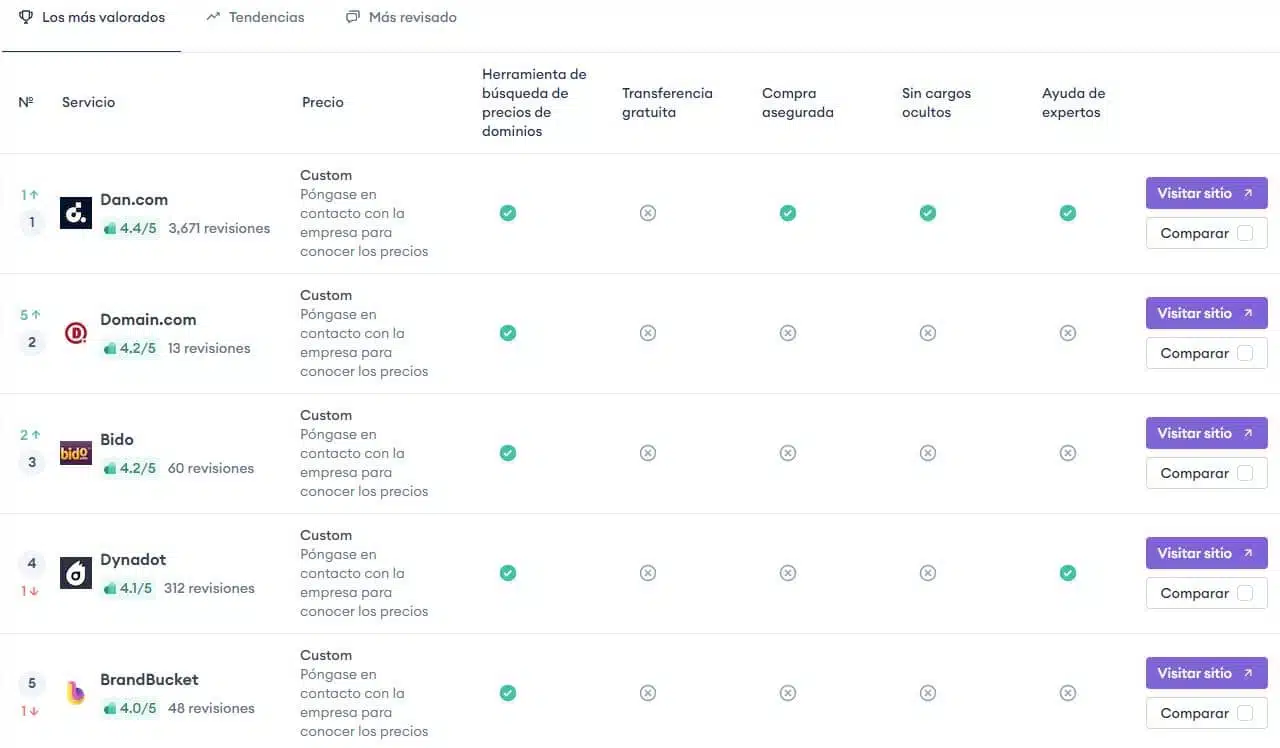 qué dominio para crear tienda online